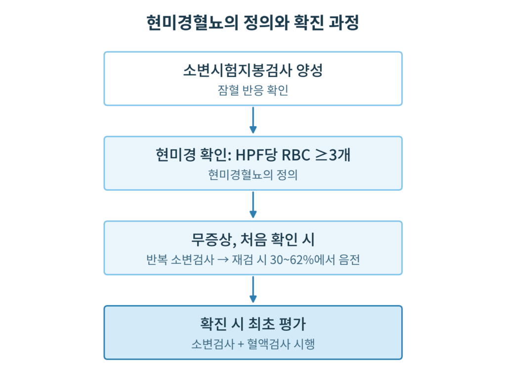 현미경혈뇨 정의와 확진 과정