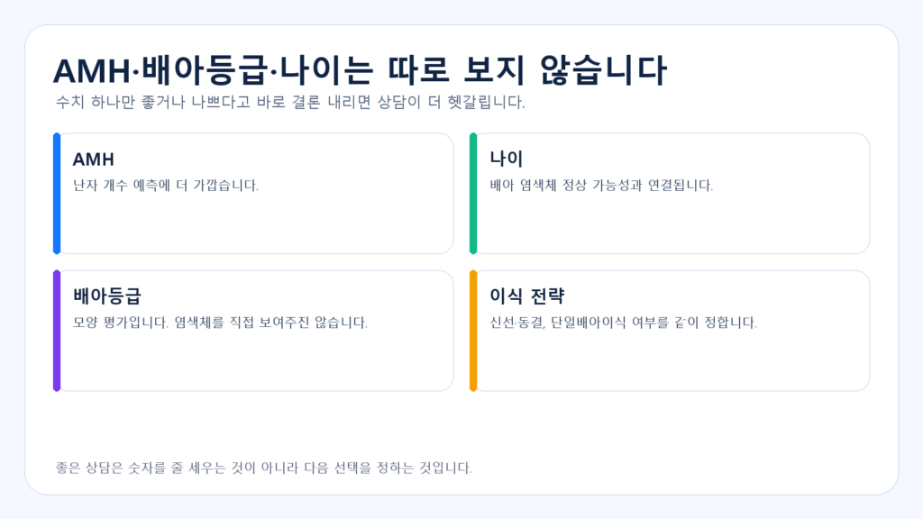시험관아기 성공률에서 AMH 배아등급 나이를 같이 보는 도표