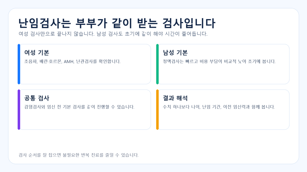 여성 난임검사와 남성 정액검사를 함께 보는 도표