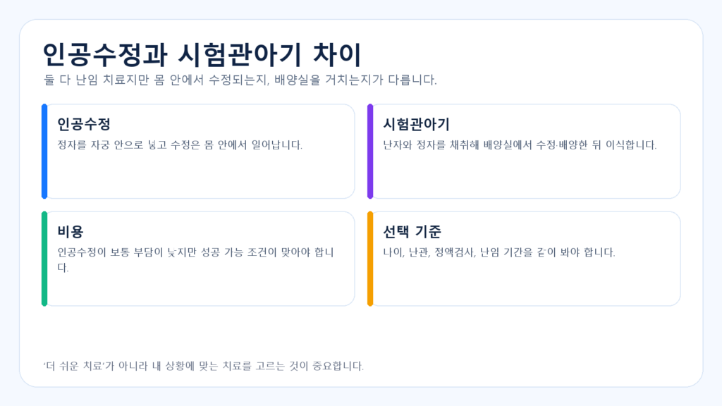 인공수정과 시험관아기 차이를 비교한 도표