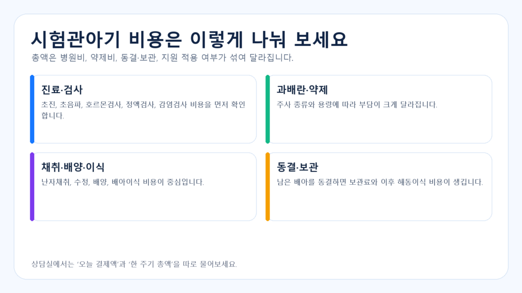 시험관아기 비용을 진료 약제 채취 동결 비용으로 나눈 도표